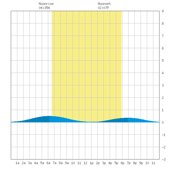 Roanoke Sound Channel tide chart for Monday, February 24, 2025