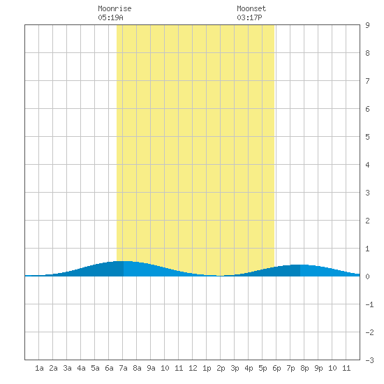 Roanoke Sound Channel tide chart for Tuesday, February 25, 2025