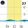 Roanoke Sound Channel tide chart for Thursday, February 27, 2025