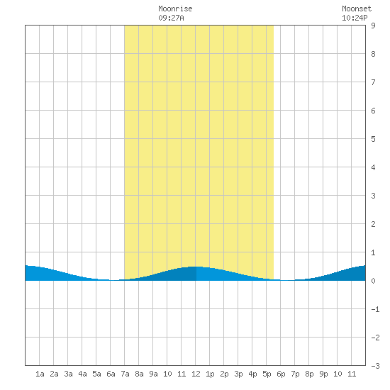 Roanoke Sound Channel tide chart for Sunday, February 2, 2025