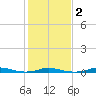 Roanoke Sound Channel tide chart for Sunday, February 2, 2025