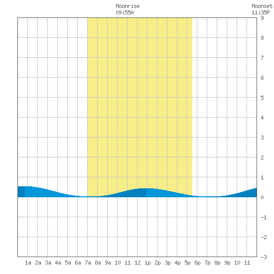 Roanoke Sound Channel tide chart for Monday, February 3, 2025