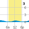 Roanoke Sound Channel tide chart for Monday, February 3, 2025