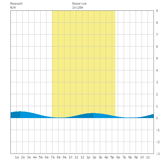 Roanoke Sound Channel tide chart for Tuesday, February 4, 2025
