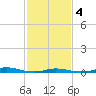 Roanoke Sound Channel tide chart for Tuesday, February 4, 2025