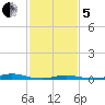 Roanoke Sound Channel tide chart for Wednesday, February 5, 2025