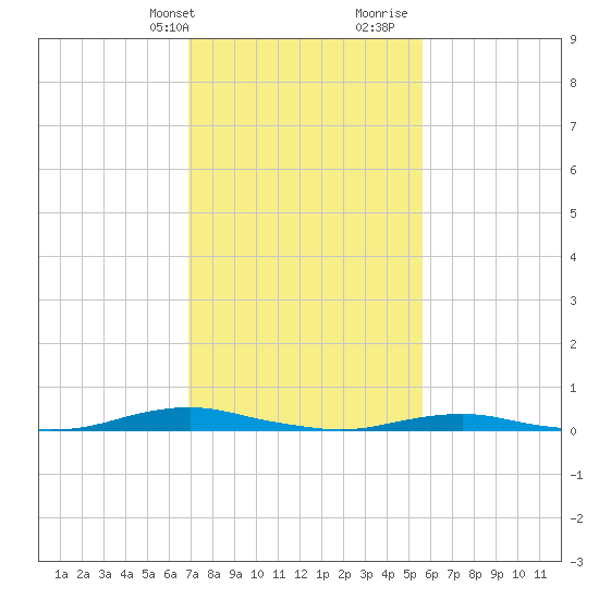 Roanoke Sound Channel tide chart for Sunday, February 9, 2025