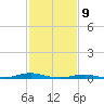 Roanoke Sound Channel tide chart for Sunday, February 9, 2025