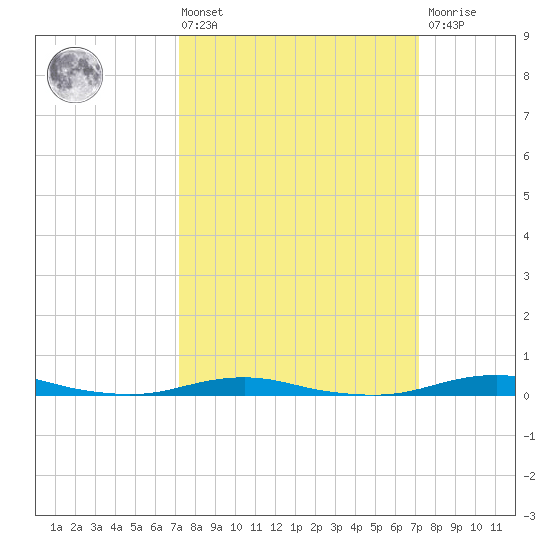 Roanoke Sound Channel tide chart for Friday, March 14, 2025