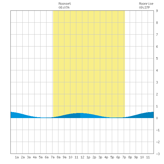 Roanoke Sound Channel tide chart for Sunday, March 16, 2025