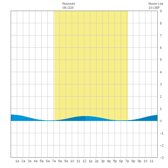 Roanoke Sound Channel tide chart for Monday, March 17, 2025