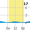 Roanoke Sound Channel tide chart for Monday, March 17, 2025