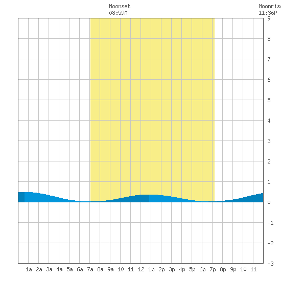 Roanoke Sound Channel tide chart for Tuesday, March 18, 2025