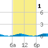Roanoke Sound Channel tide chart for Saturday, March 1, 2025