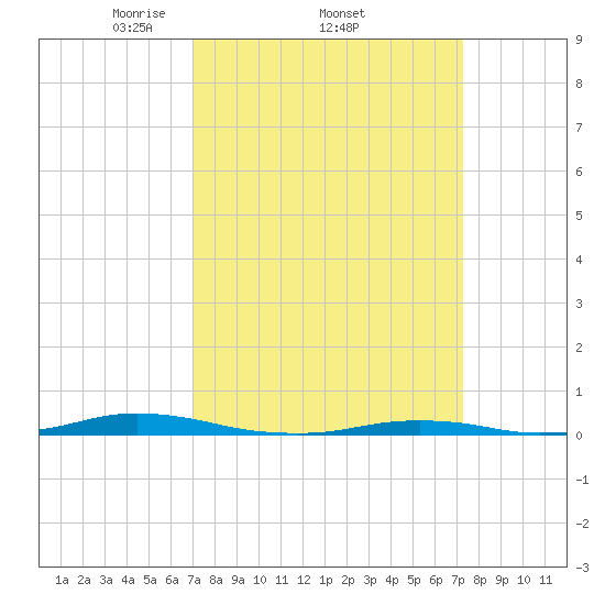 Roanoke Sound Channel tide chart for Sunday, March 23, 2025
