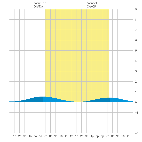 Roanoke Sound Channel tide chart for Tuesday, March 25, 2025