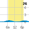 Roanoke Sound Channel tide chart for Wednesday, March 26, 2025