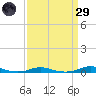 Roanoke Sound Channel tide chart for Saturday, March 29, 2025
