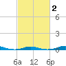Roanoke Sound Channel tide chart for Sunday, March 2, 2025