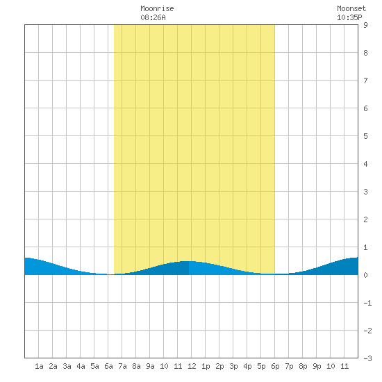 Roanoke Sound Channel tide chart for Monday, March 3, 2025