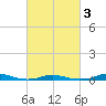 Roanoke Sound Channel tide chart for Monday, March 3, 2025