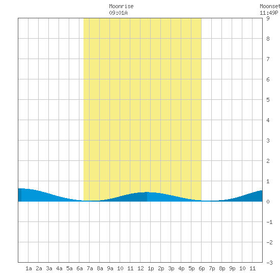 Roanoke Sound Channel tide chart for Tuesday, March 4, 2025