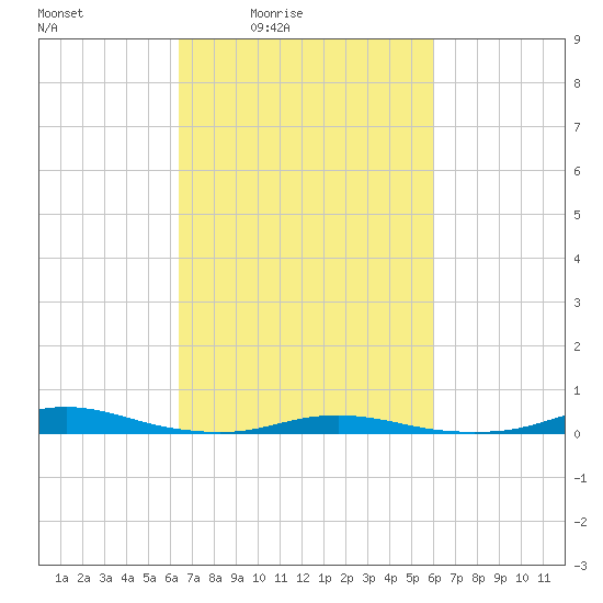 Roanoke Sound Channel tide chart for Wednesday, March 5, 2025