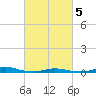 Roanoke Sound Channel tide chart for Wednesday, March 5, 2025