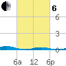 Roanoke Sound Channel tide chart for Thursday, March 6, 2025