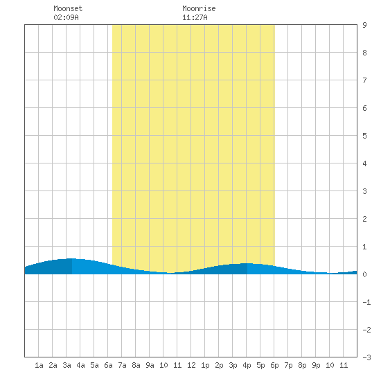 Roanoke Sound Channel tide chart for Friday, March 7, 2025