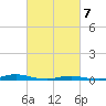 Roanoke Sound Channel tide chart for Friday, March 7, 2025