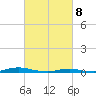 Roanoke Sound Channel tide chart for Saturday, March 8, 2025