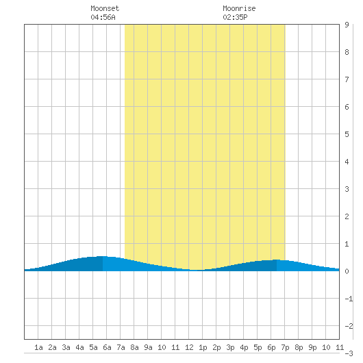 Roanoke Sound Channel tide chart for Sunday, March 9, 2025