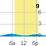 Roanoke Sound Channel tide chart for Sunday, March 9, 2025