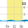 Roanoke Sound Channel tide chart for Friday, April 11, 2025