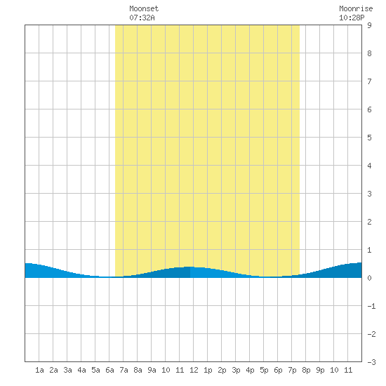 Roanoke Sound Channel tide chart for Tuesday, April 15, 2025