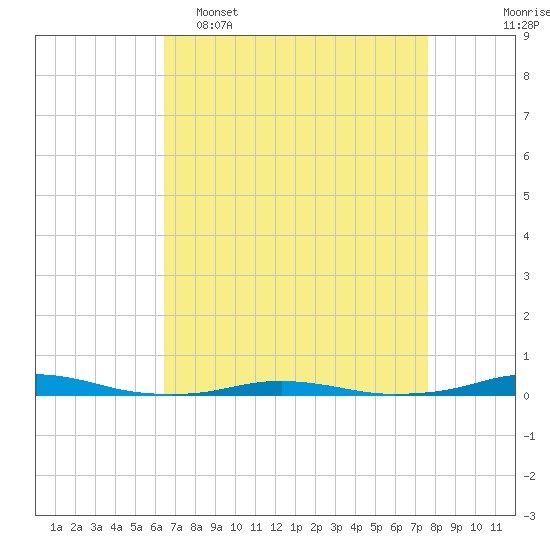 Roanoke Sound Channel tide chart for Wednesday, April 16, 2025