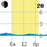 Roanoke Sound Channel tide chart for Sunday, April 20, 2025