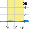 Roanoke Sound Channel tide chart for Saturday, April 26, 2025