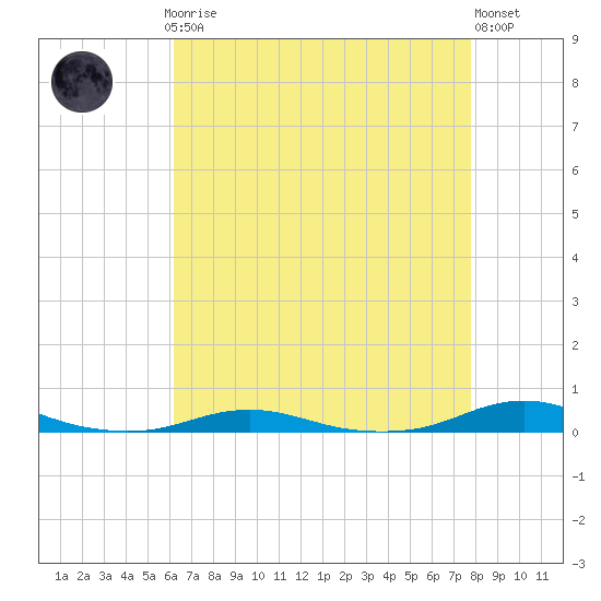 Roanoke Sound Channel tide chart for Sunday, April 27, 2025