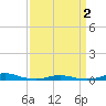 Roanoke Sound Channel tide chart for Wednesday, April 2, 2025