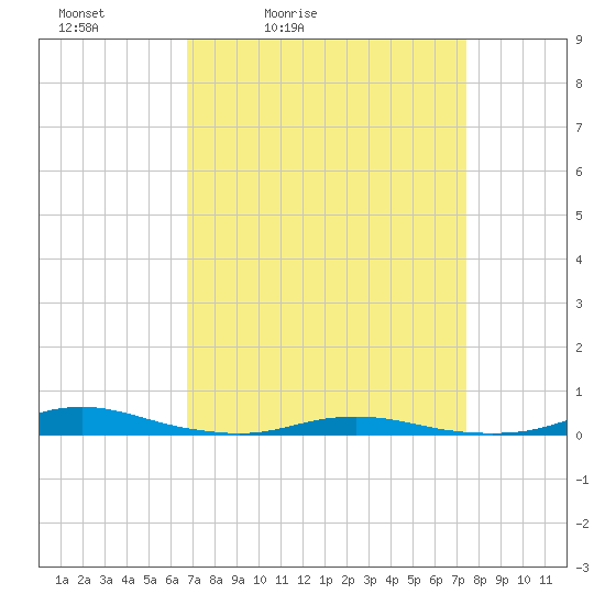 Roanoke Sound Channel tide chart for Thursday, April 3, 2025