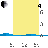 Roanoke Sound Channel tide chart for Friday, April 4, 2025