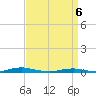 Roanoke Sound Channel tide chart for Sunday, April 6, 2025