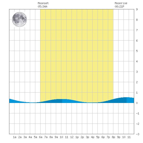 Roanoke Sound Channel tide chart for Monday, May 12, 2025