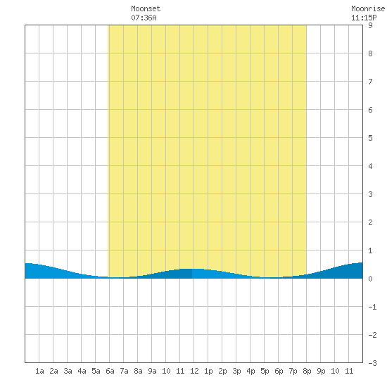 Roanoke Sound Channel tide chart for Thursday, May 15, 2025