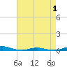 Roanoke Sound Channel tide chart for Thursday, May 1, 2025