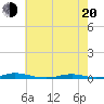 Roanoke Sound Channel tide chart for Tuesday, May 20, 2025