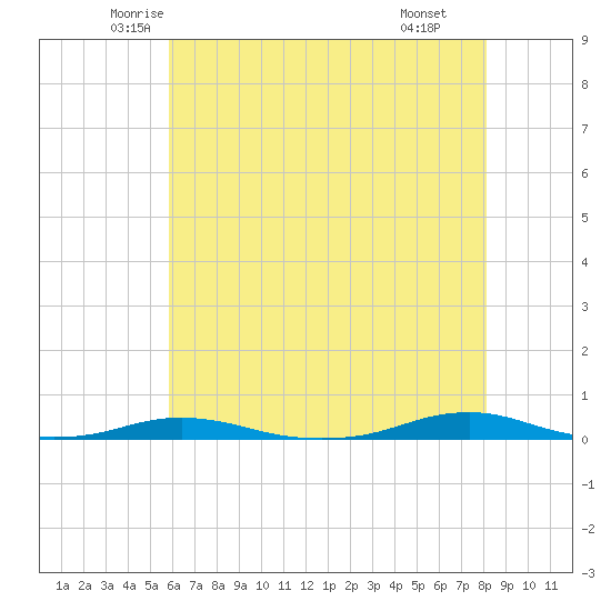Roanoke Sound Channel tide chart for Friday, May 23, 2025