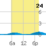 Roanoke Sound Channel tide chart for Saturday, May 24, 2025